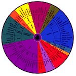 wine tasting wheel